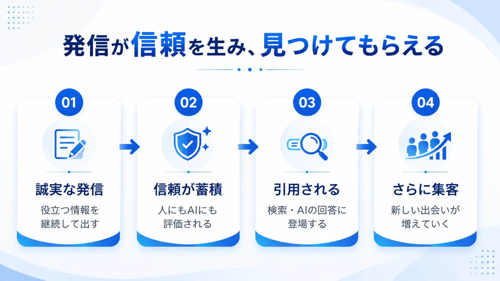 誠実な発信が信頼を生み引用されるサイクルの図