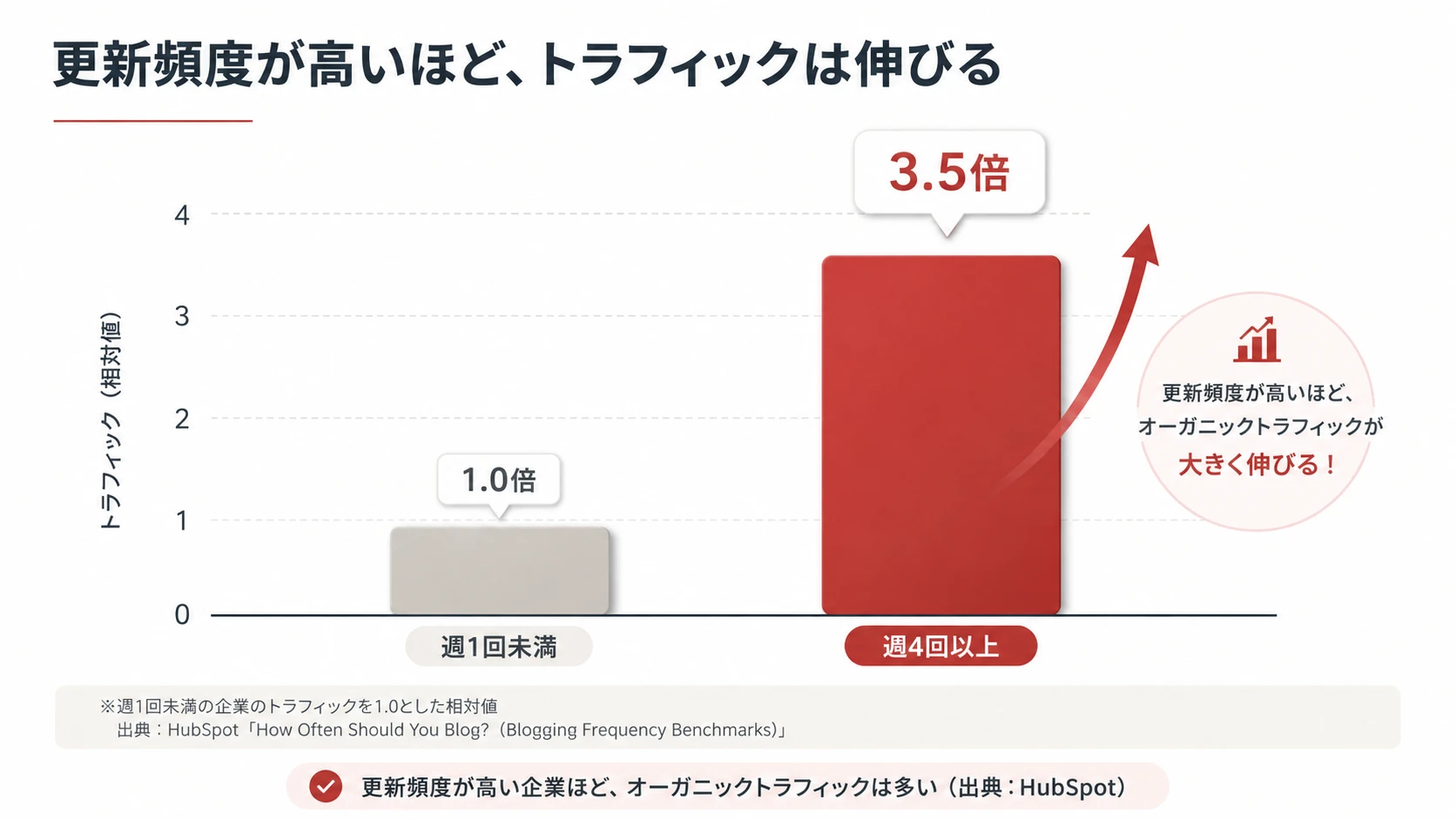 更新頻度が高い企業ほどオーガニックトラフィックが多いことを示す棒グラフ（出典：HubSpot）