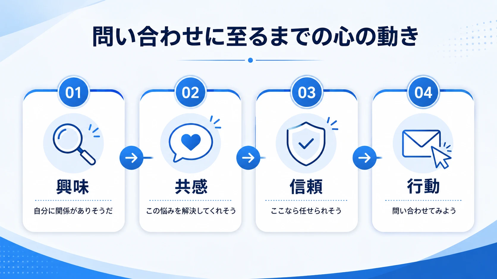 訪問者が問い合わせに至るまでの心の動きを示した図