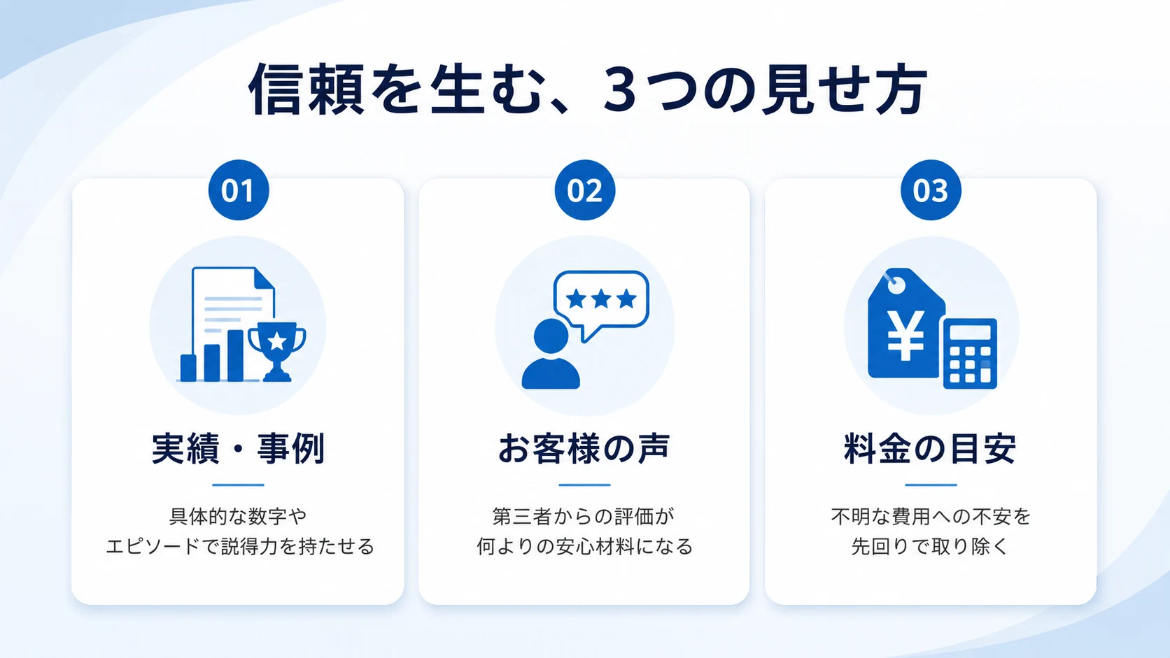 信頼を生む実績・お客様の声・料金の見せ方の図