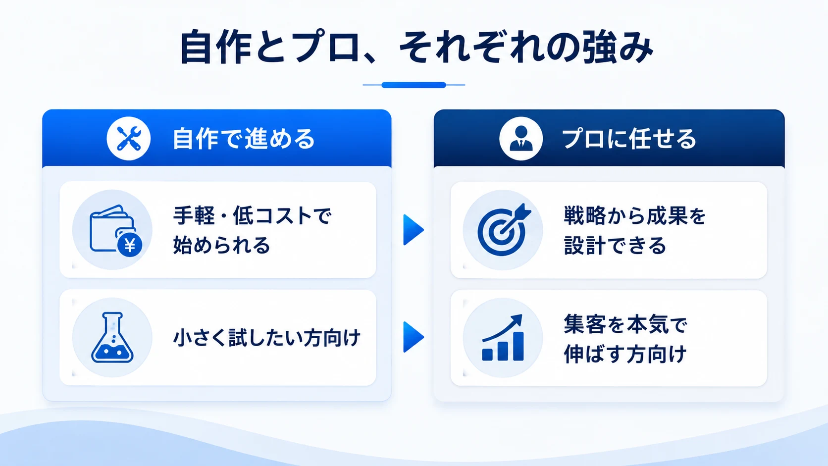 自作とプロ依頼、それぞれの強みを対比した図
