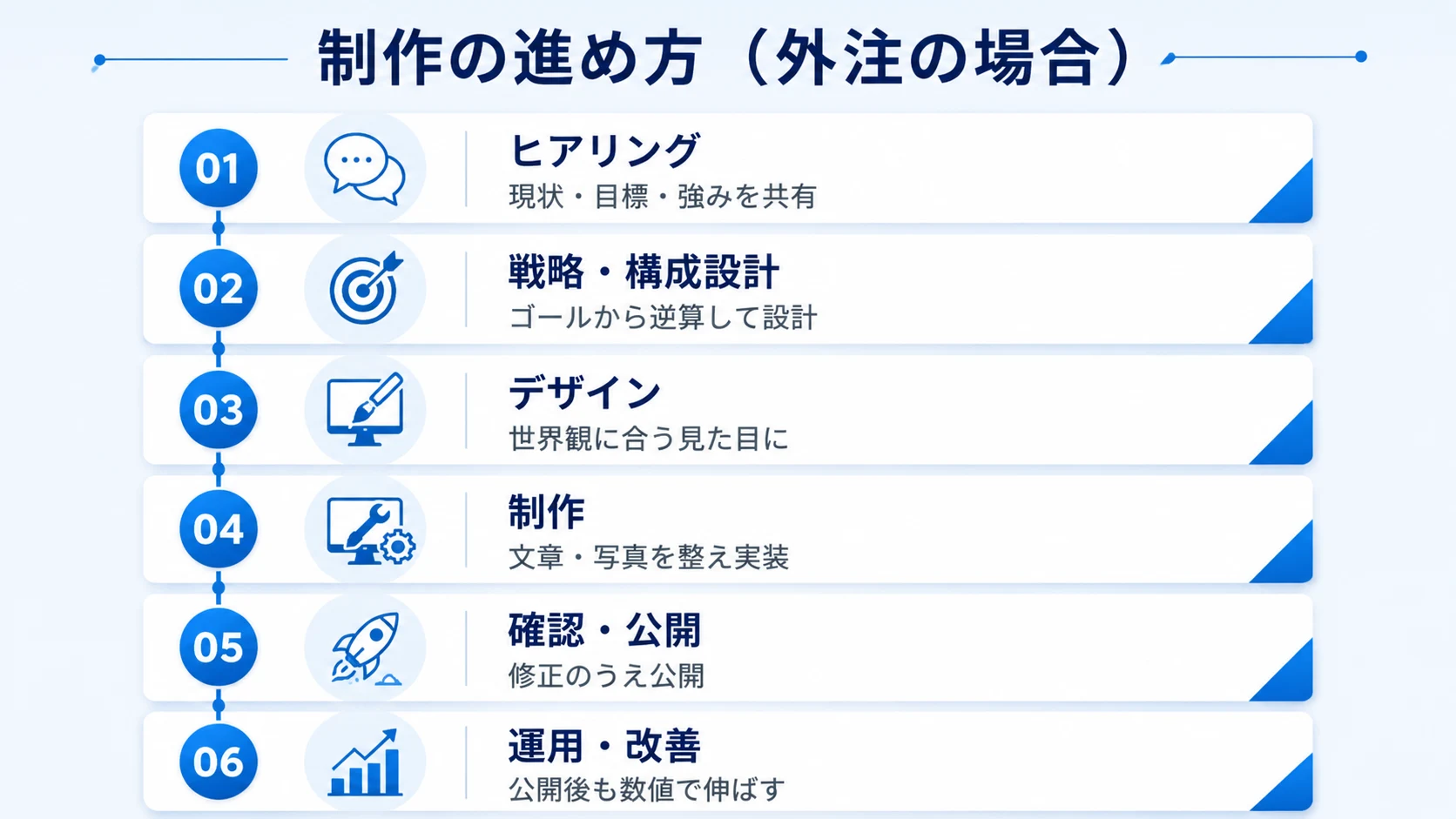 外注した場合の制作の進め方フロー図