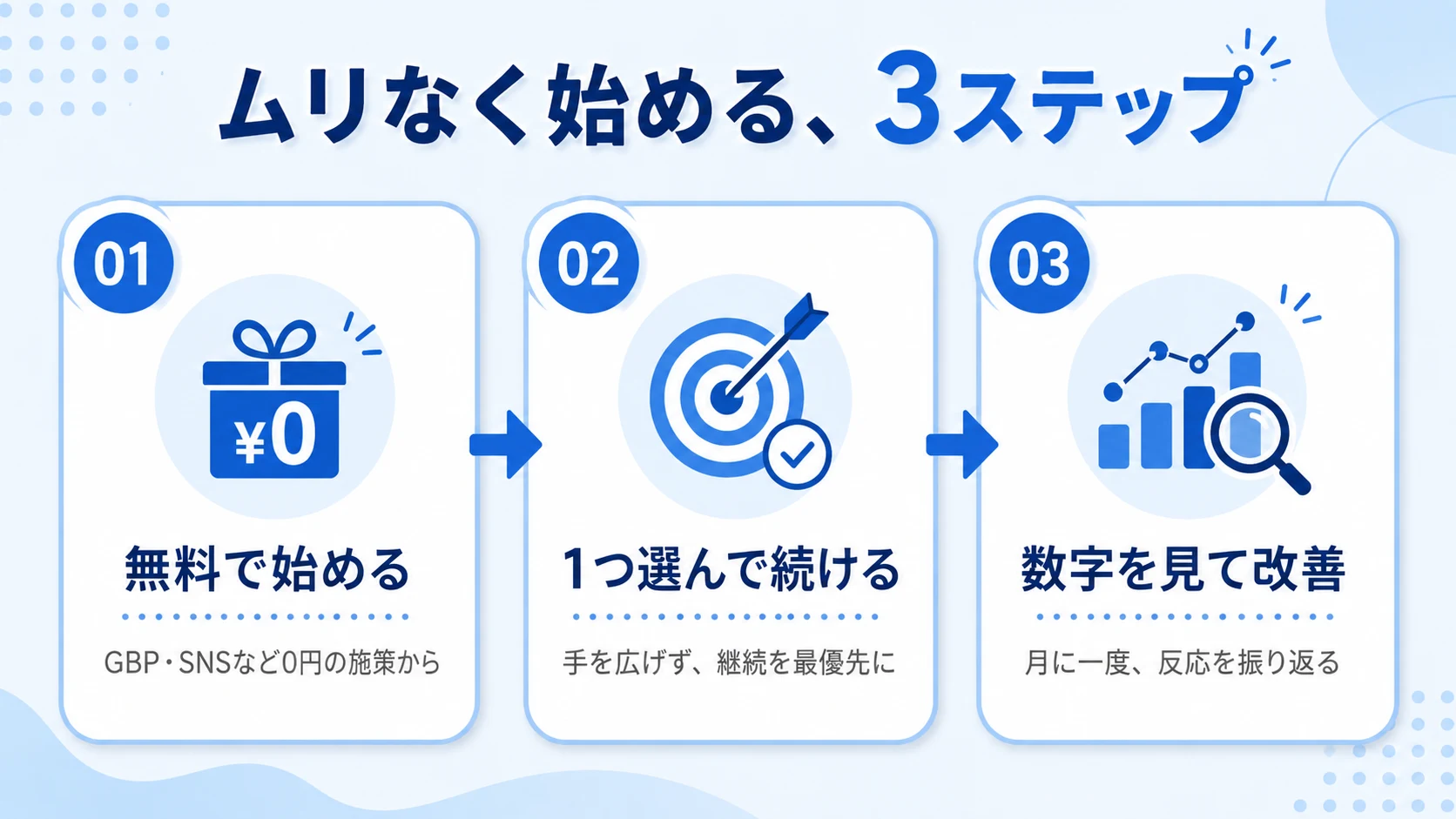 ムリなく始める3ステップの図